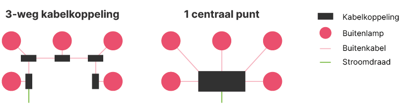 Aansluiten buitenverlichting