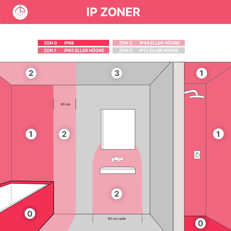 Förklaring av IP-värdet för ett badrum